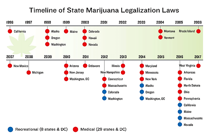 Marijuana Legalization Timeline